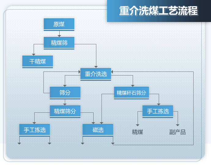 洗煤厂重介质选煤工艺流程及原理详解