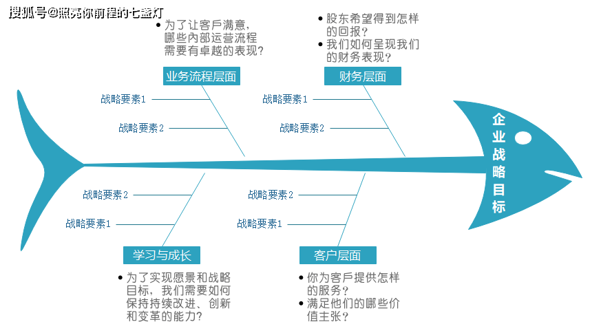 在指标设定的第一个步骤"战略目标分解"时,可以将平衡计分卡当中所