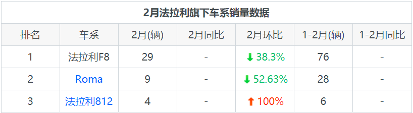 法拉利月度销量公布跑车卖得最好