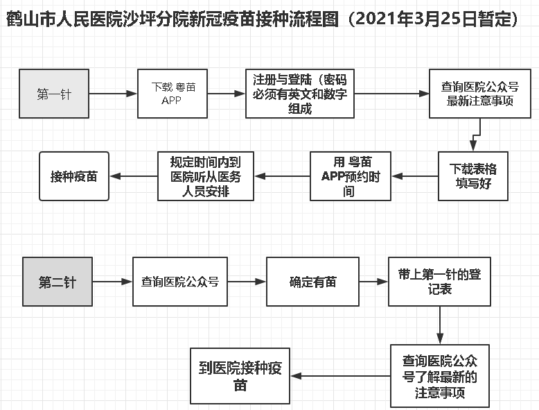 鹤山市人民医院沙坪街道分院接种新冠疫苗的流程图