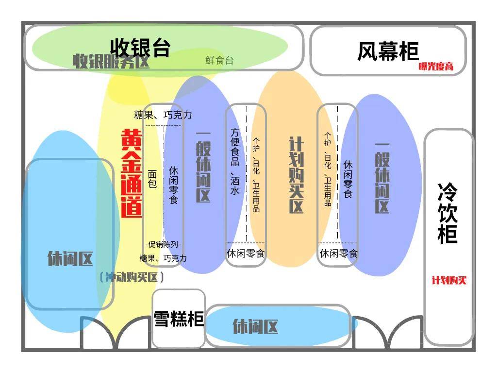 这可能是最简单的便利店布局方法,一学就会不出错!
