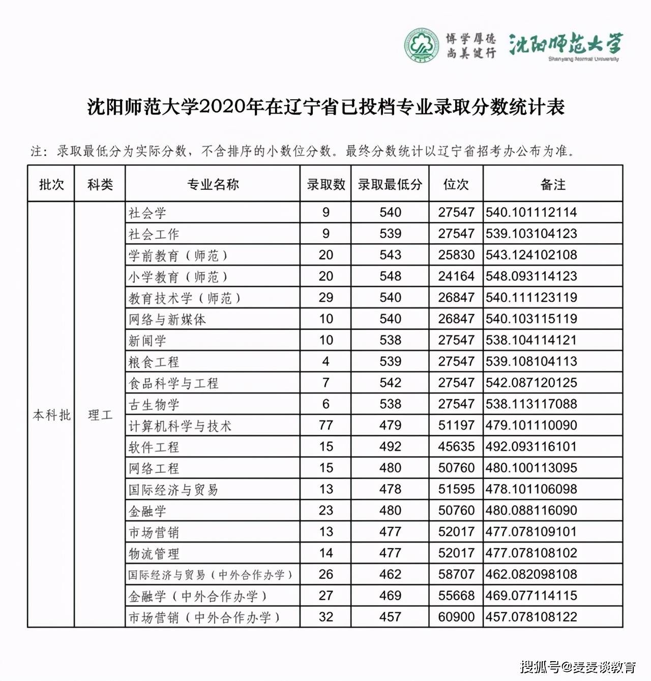 沈阳师范大学#近两年来(2019-2020)在省内外,分省分专业录取分数线及