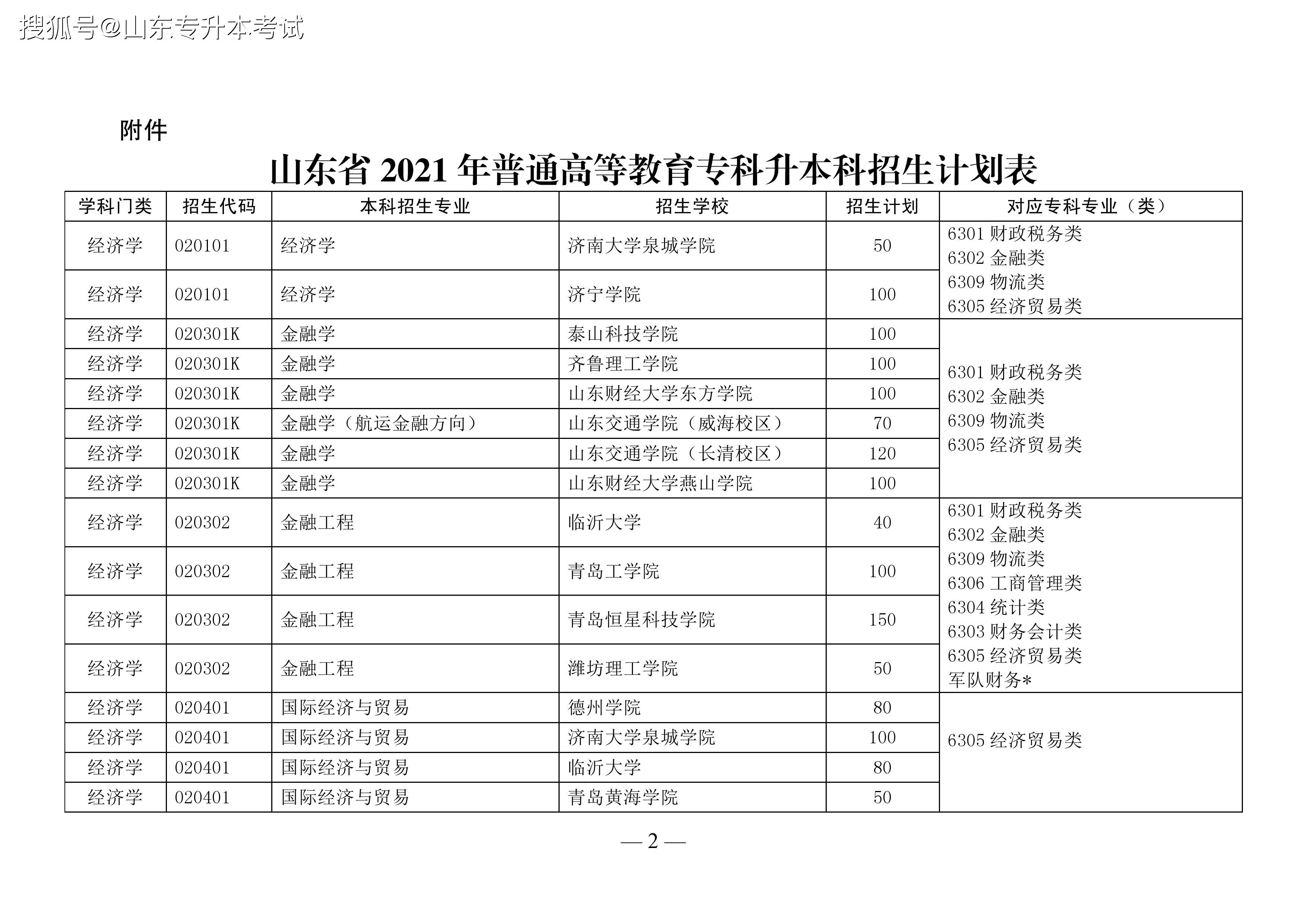 山东省2021年普通高等教育专科升本科招生计划表