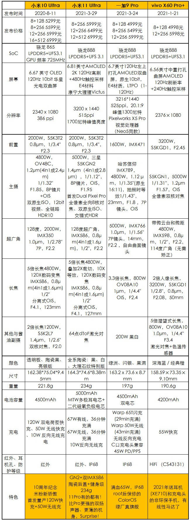 小米11 ultra主摄是5000w的三星s5kgn2(首发dual pixel pro全像素全向