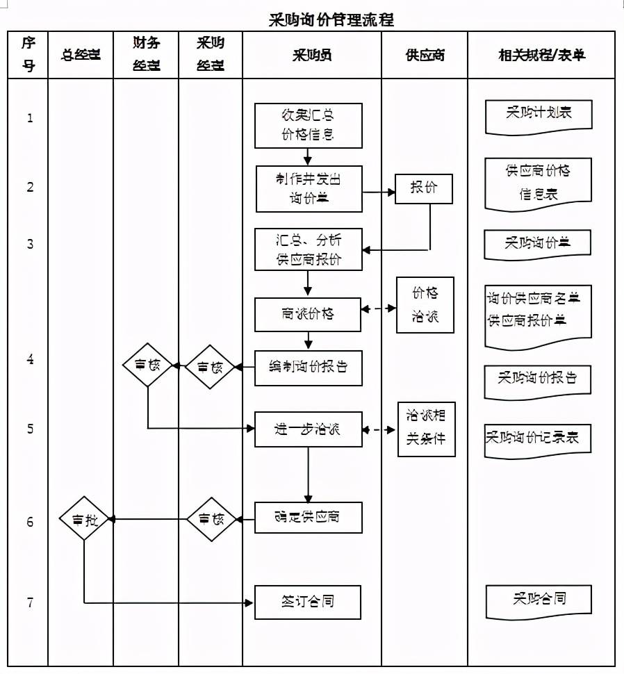 分享| 采购部操作流程图