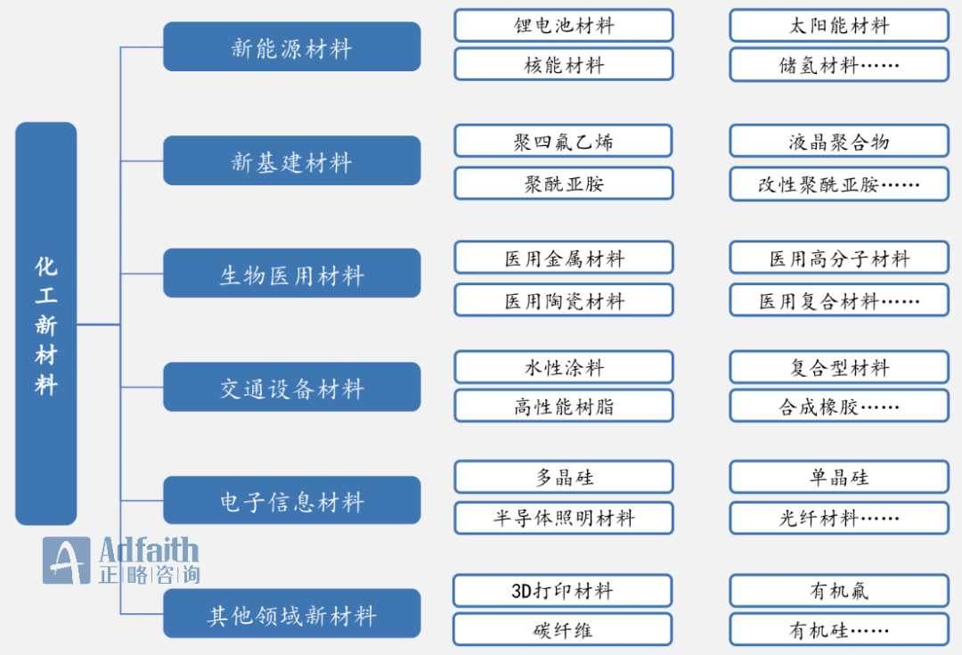 先导性的硬核科技,化工新材料既属于战略性新兴产业又是发展战略性