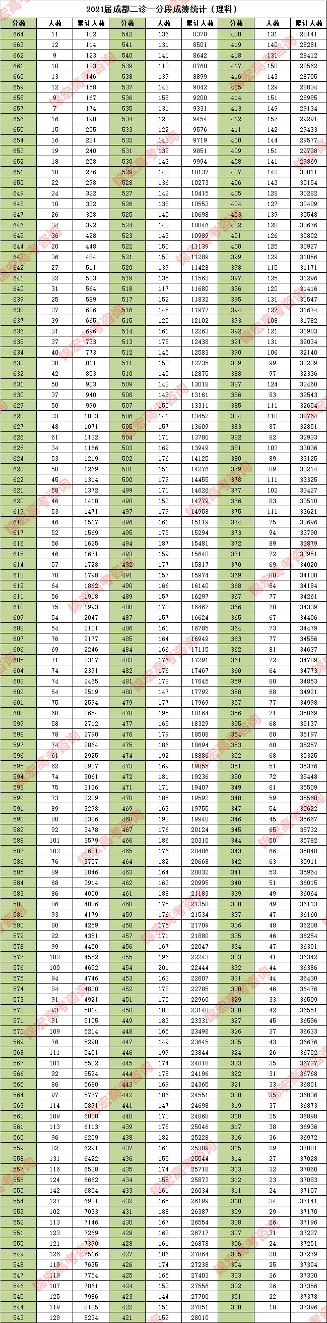 2021成都二诊划线已出!理科一本上线21358人;600分及以上2654人