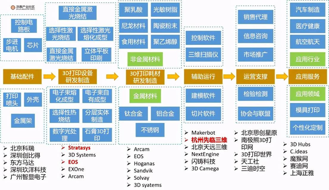 一,产业概况 3d打印的工作原理是 以计算机三维设计模型为蓝本, 通过