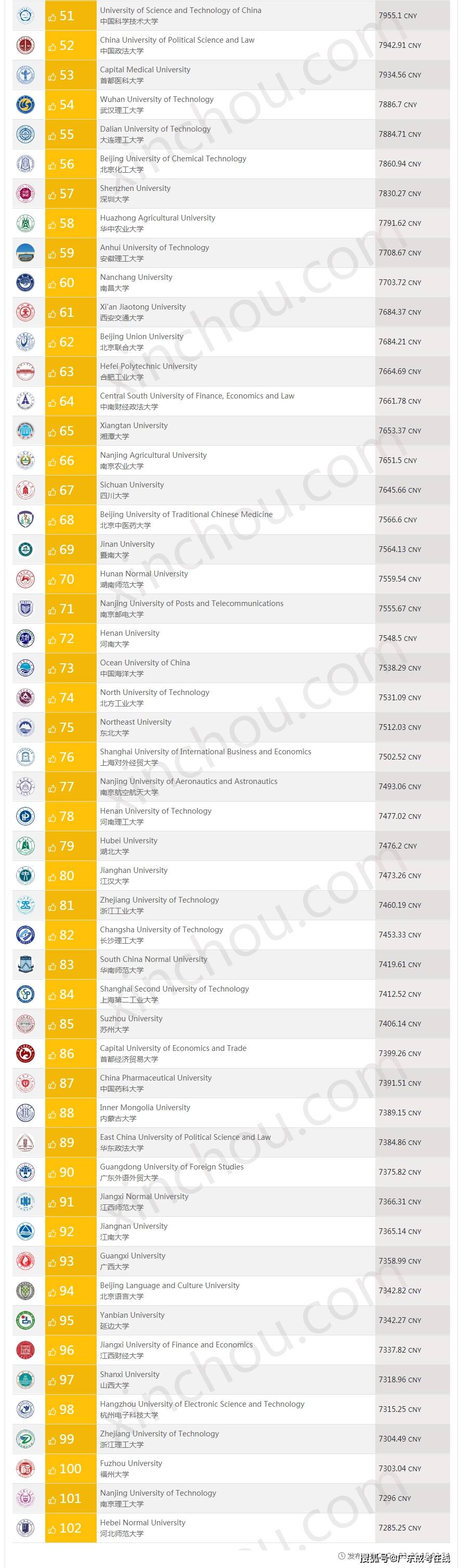 薪酬网:2020年薪酬网am大学平均薪酬排行榜