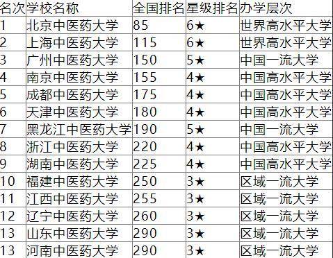 原创中医药类高校前三强,其中北京中医药大学位居第1名