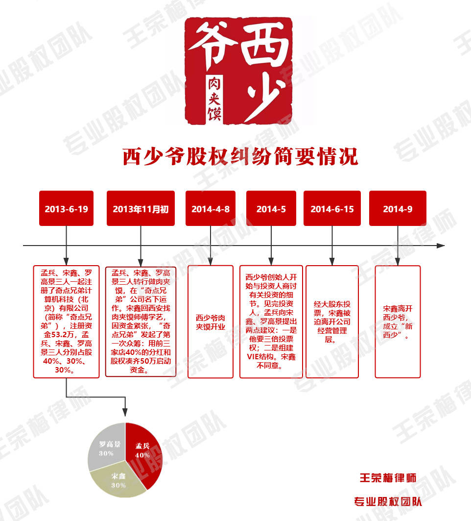 股权架构系列 | 合伙创业之前需要考虑的几个问题(续)