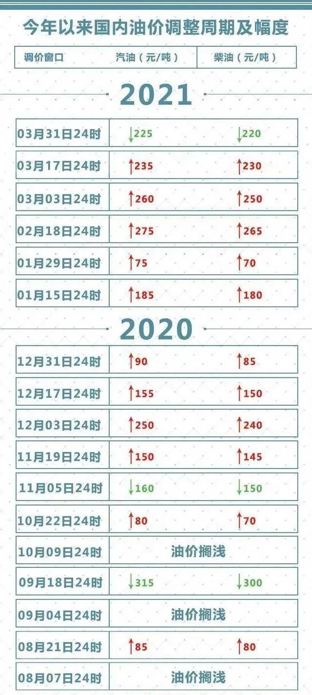 今日陕西油价信息:今日西安92号汽油价格为6.49元/升.