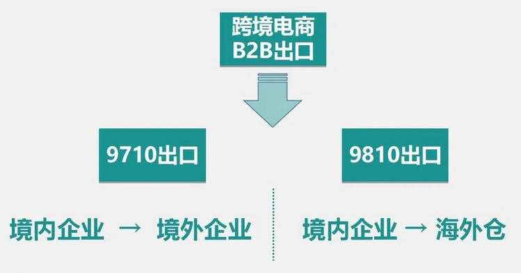 深度解读跨境电商b2b直接出口9710和跨境电商出口海外仓9810模式