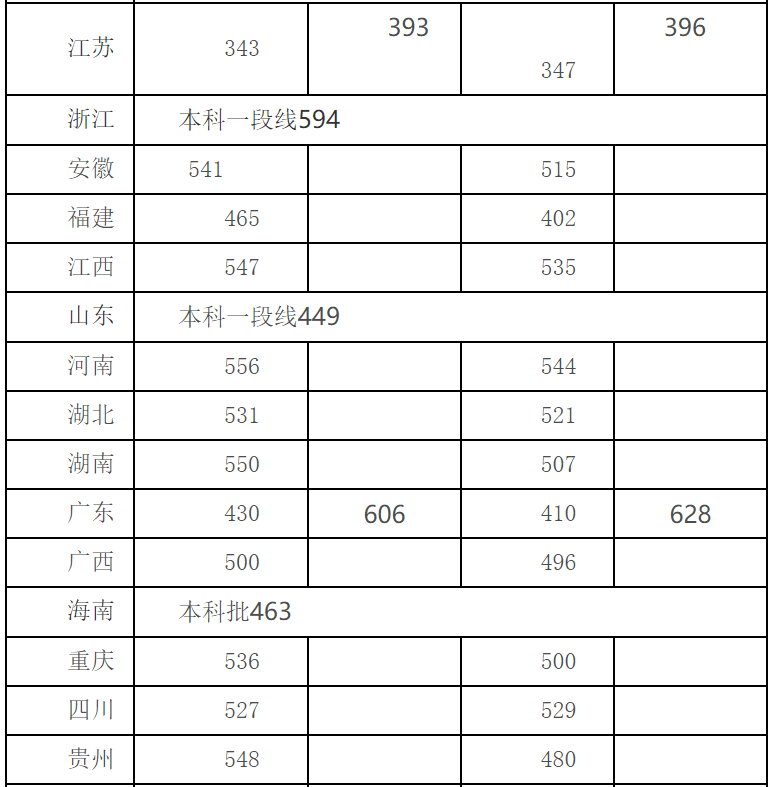 四川大学高考文理科录取分数线汇总!2021高考志愿填报