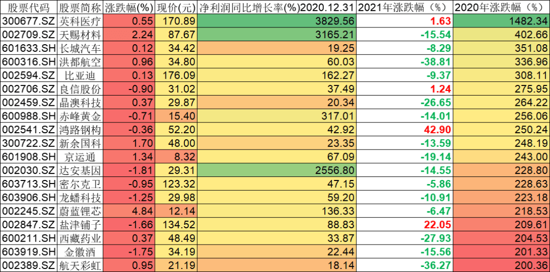 2020年涨幅前20的股票,今年表现总结如下