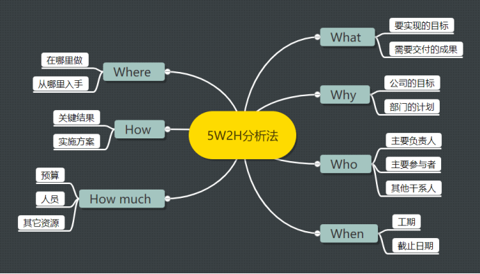 蚂蚁分工 :5w2h分析法