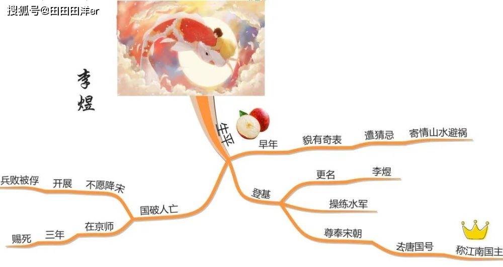 思维导图读人物丨错位人生李煜