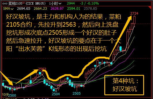 好汉坡坑期货市场另一个极具欺骗性的坑是"回马枪坑,期货老手也可能