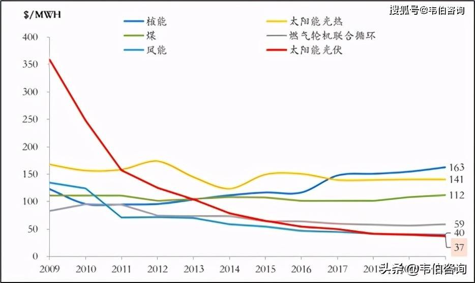 根据lazard的数据:2009年以来,全球光伏发电度电成本(lcoe)持续下降