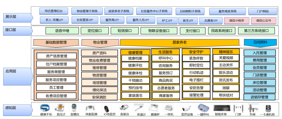 日间照料,线上商城,门店管理,物业管理,巡视探访,文娱活动,智能看护