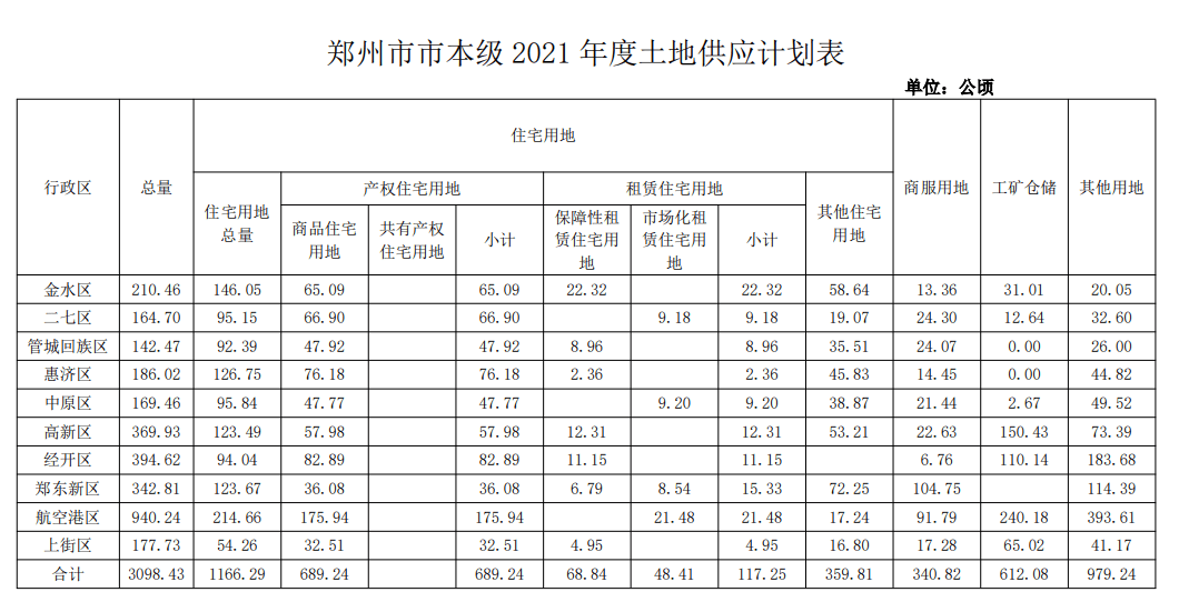 2021年郑州计划供应土地309843公顷住宅占比38港区供应量最大