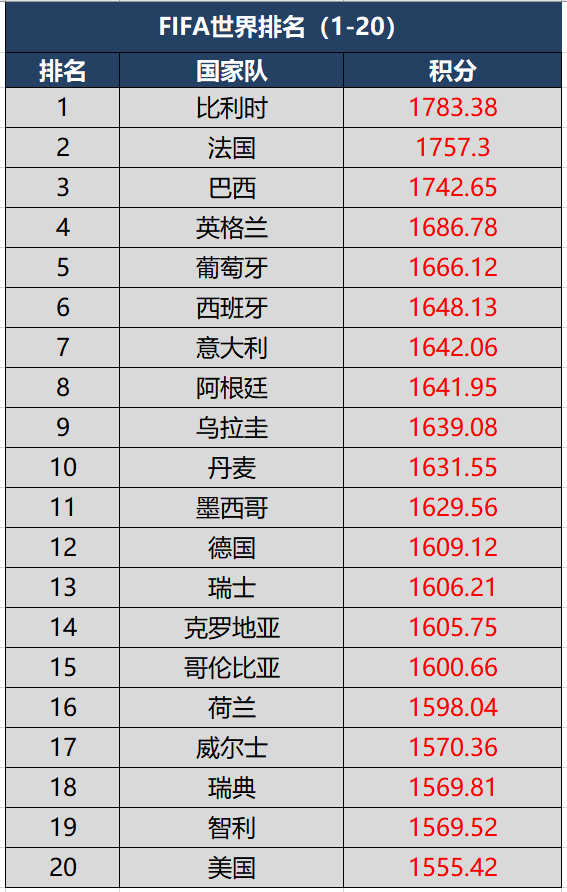 最新fifa世界排名,比利时榜首,国足第77被库拉索,佛得角超过