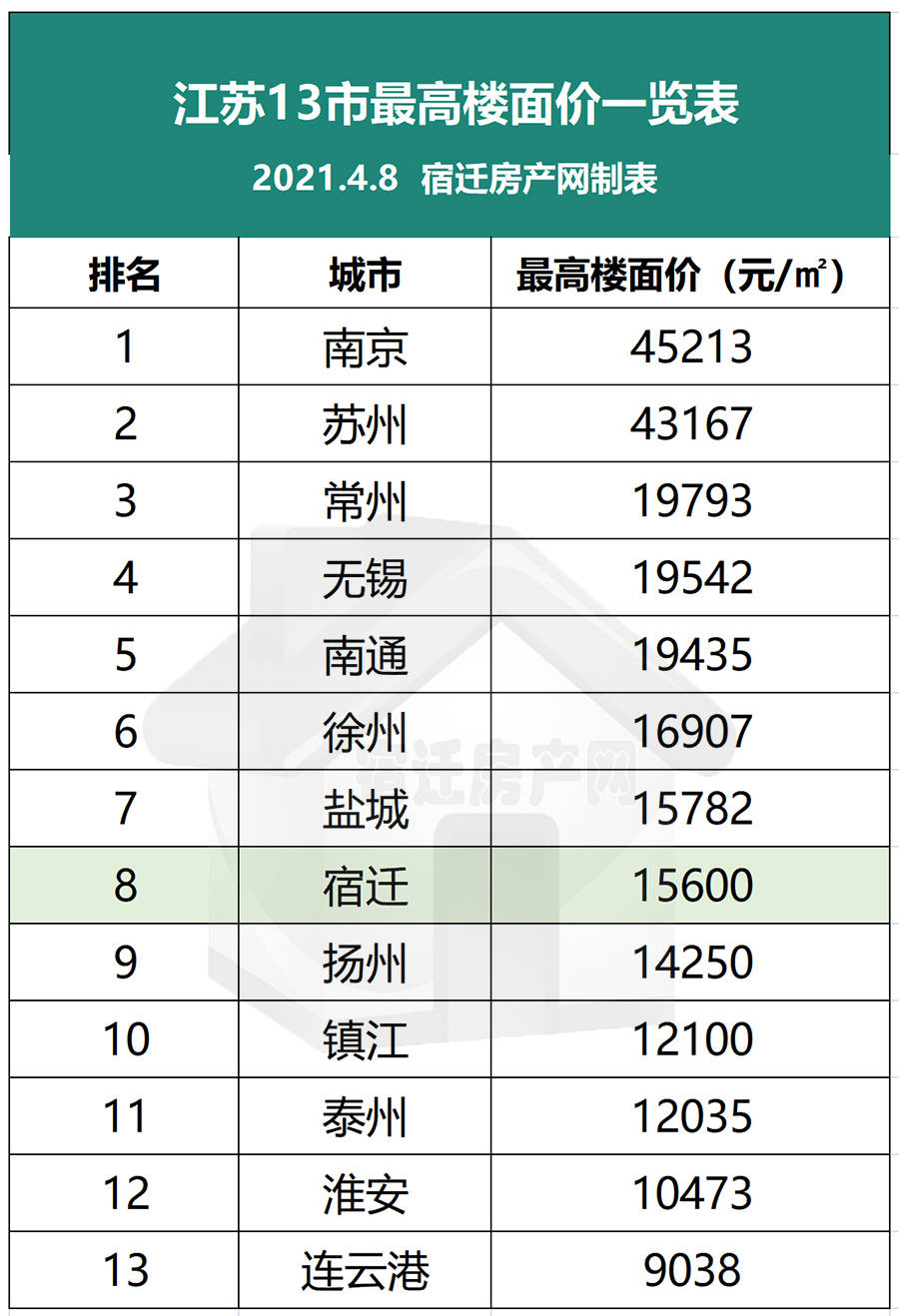 看江苏13市地王价,宿迁要控地价稳房价!