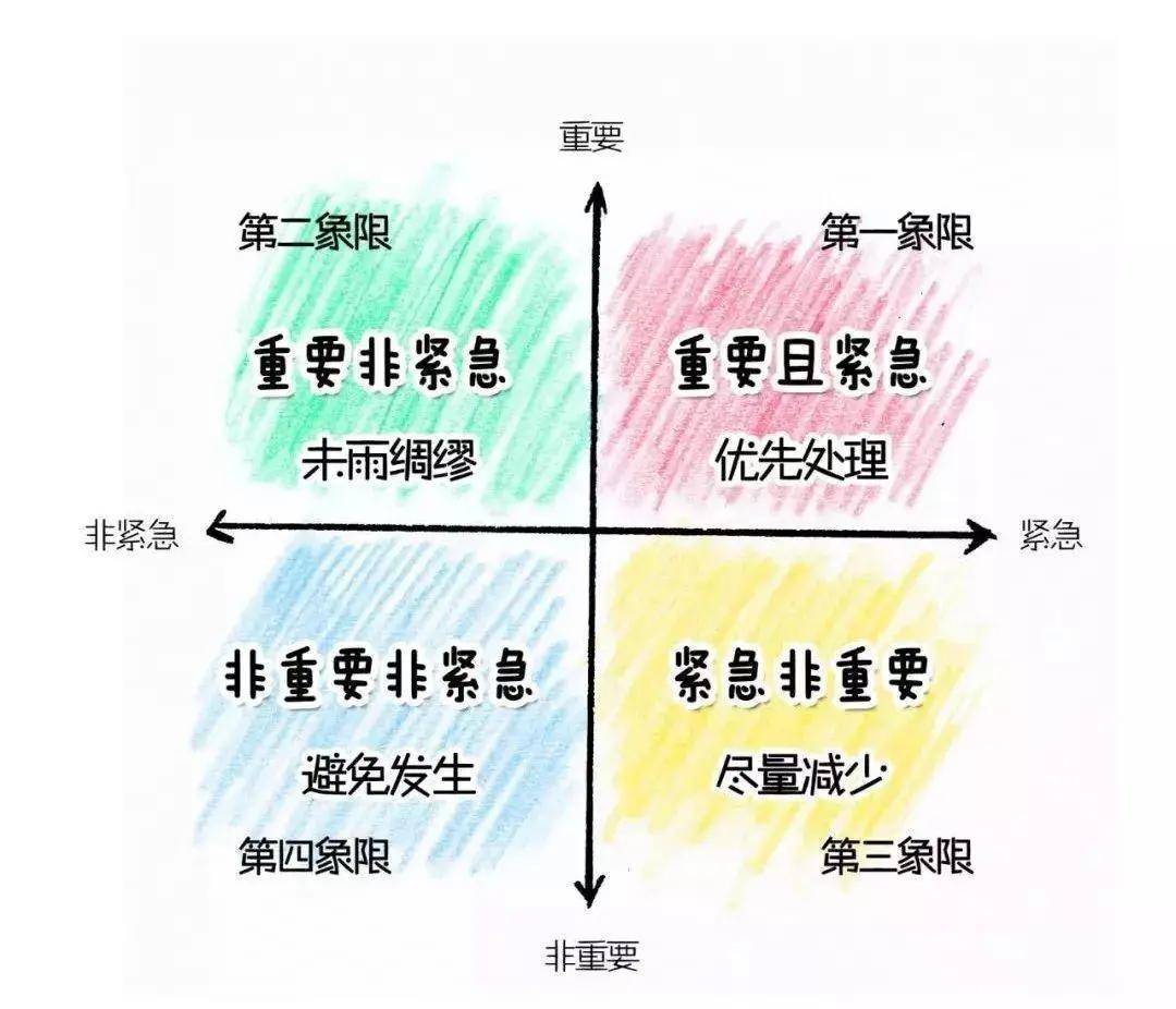 利用时间管理法则:"四象限法则" 当时间有限而多个挑战任务却接踵