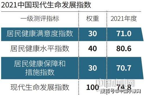 原创2021中国现代生命发展指数748六成受访者最担心患癌