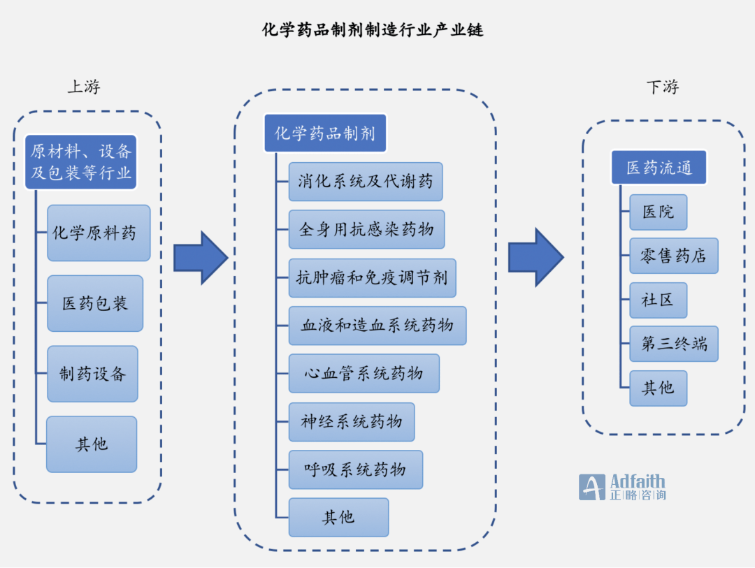 正略咨询化学药品制剂制造业发展分析蓝皮书