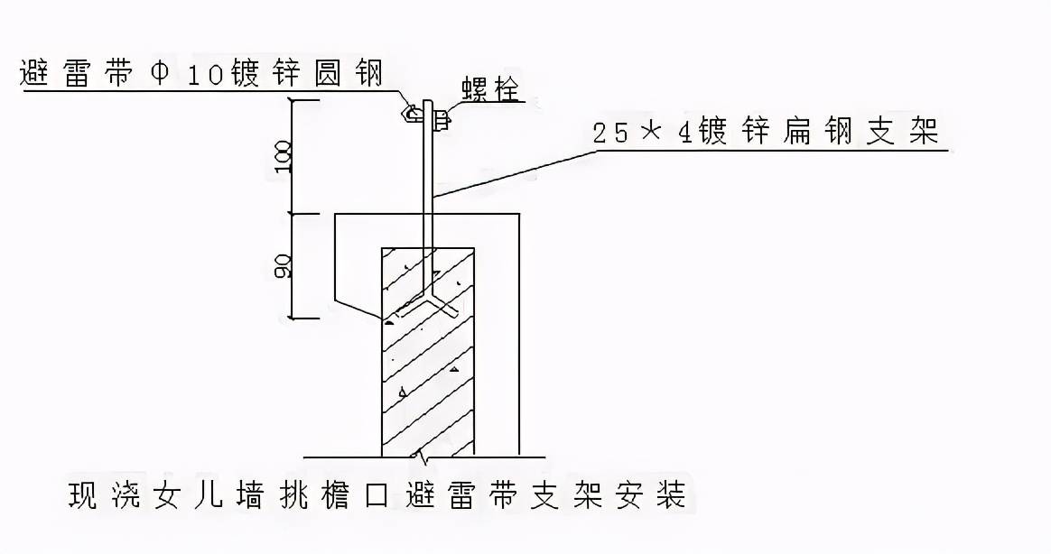 (1)现浇女儿墙挑檐避雷带支架安装做法如下图,扁钢支架在安装时要