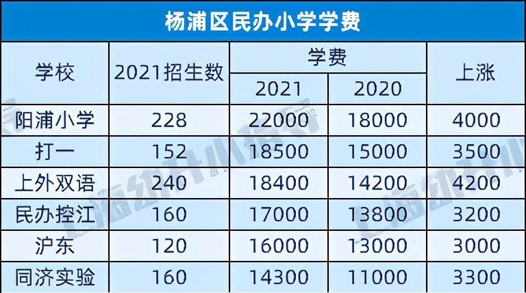 今年民办学费又涨了这个区平均上涨3000元以上快看看哪些学校性价比最