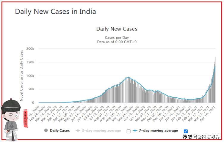 (印度疫情数据-王爷说财经)