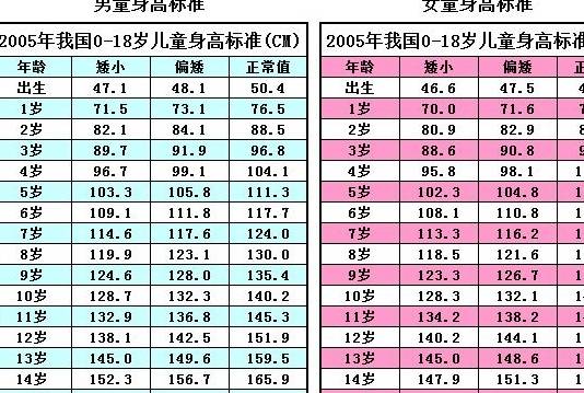 00后男女生标准身高表发布!请对号入座,可能你不是偏矮