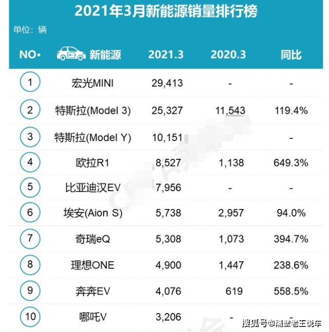 导读:2021年3月份新能源汽车销量榜出炉,冠军没有争议,长城家族又出