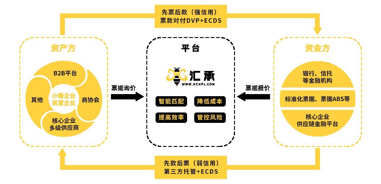 汇承搭建核心企业供应链金融平台加速票据归集综合服务商形成