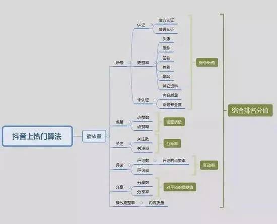 干货指南丨如何从0到1运营抖音,这里有一份入门攻略