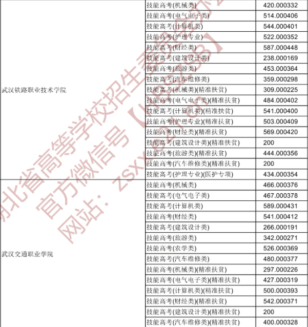 可报考本科院校有武汉东湖学院,文华学院,武昌首义学院,汉口学院