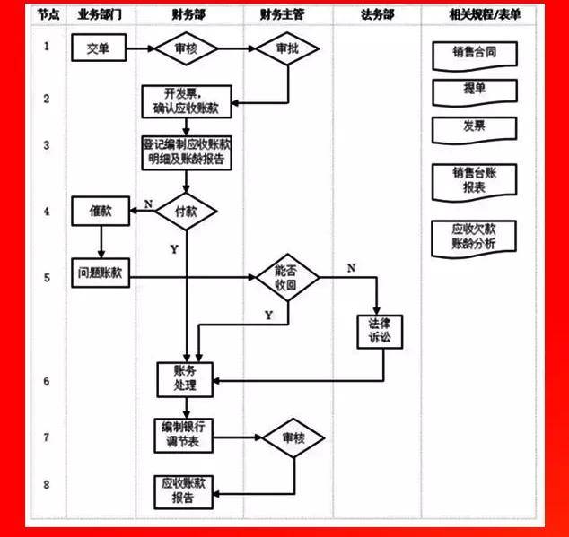 企业各部门管理流程图,erp实施必备!(看图说话)