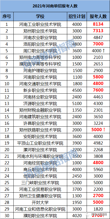 最新!2021河南单招各院校单招报考人数统计,各学校录取难度指数来了!