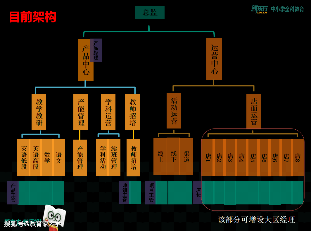 以新东方为例教培机构在发展的过程中必须经历哪五个阶段