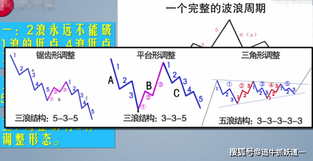 我们再看第二个,调整浪永远不是五浪结构,当你看到下跌的时候出现了五