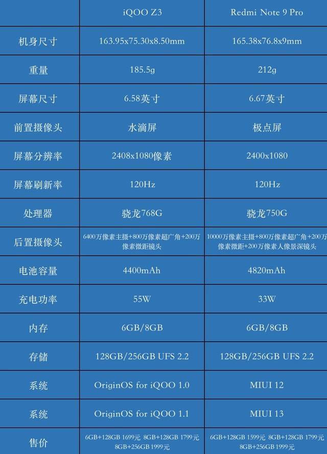 当红千元机对比:iqoo z3&红米note 9 pro这样选