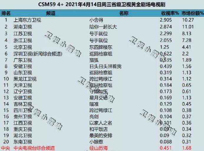 浙江卫视和江苏卫视收视率双双破2,市场份额占到15.4%