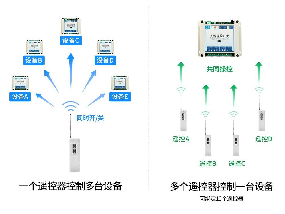 【智能安防应用】无线遥控开关,构建便捷门禁系统