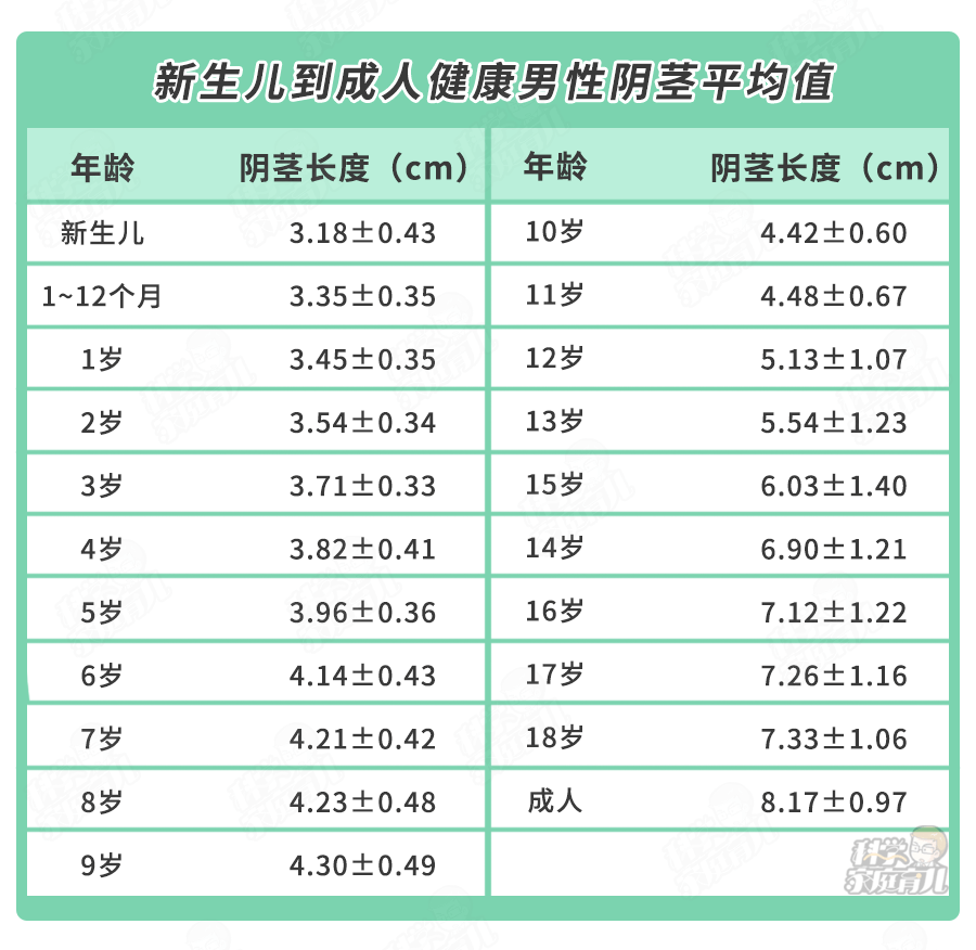 跟身高一样,医学上对丁丁的发育也有一个标准.