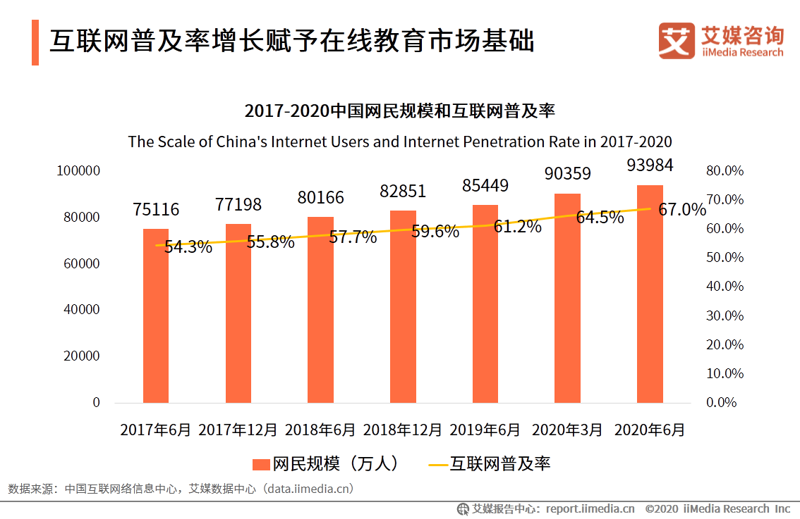 疫情推动在线教育用户规模扩大及在线学习习惯养成