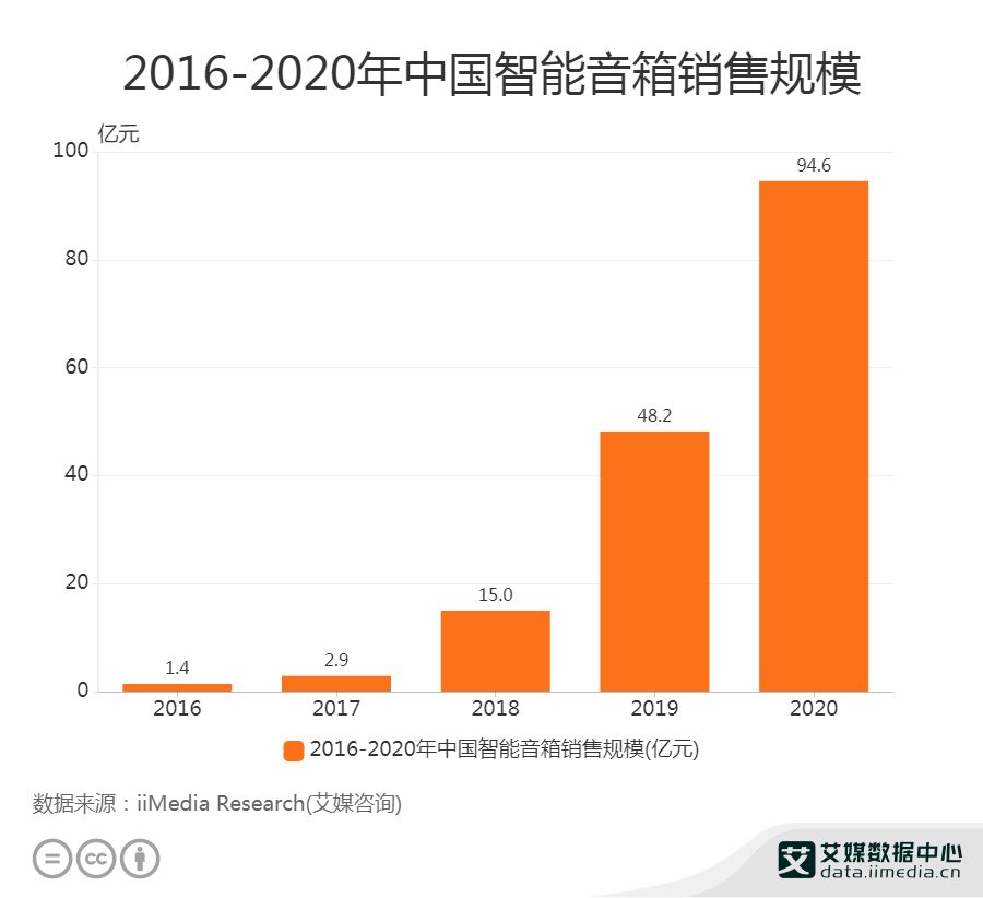 智能家居行业数据分析:2020年中国智能音箱销售额达94