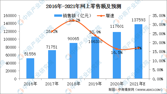 原创2021年中国电子商务行业市场规模及发展趋势分析