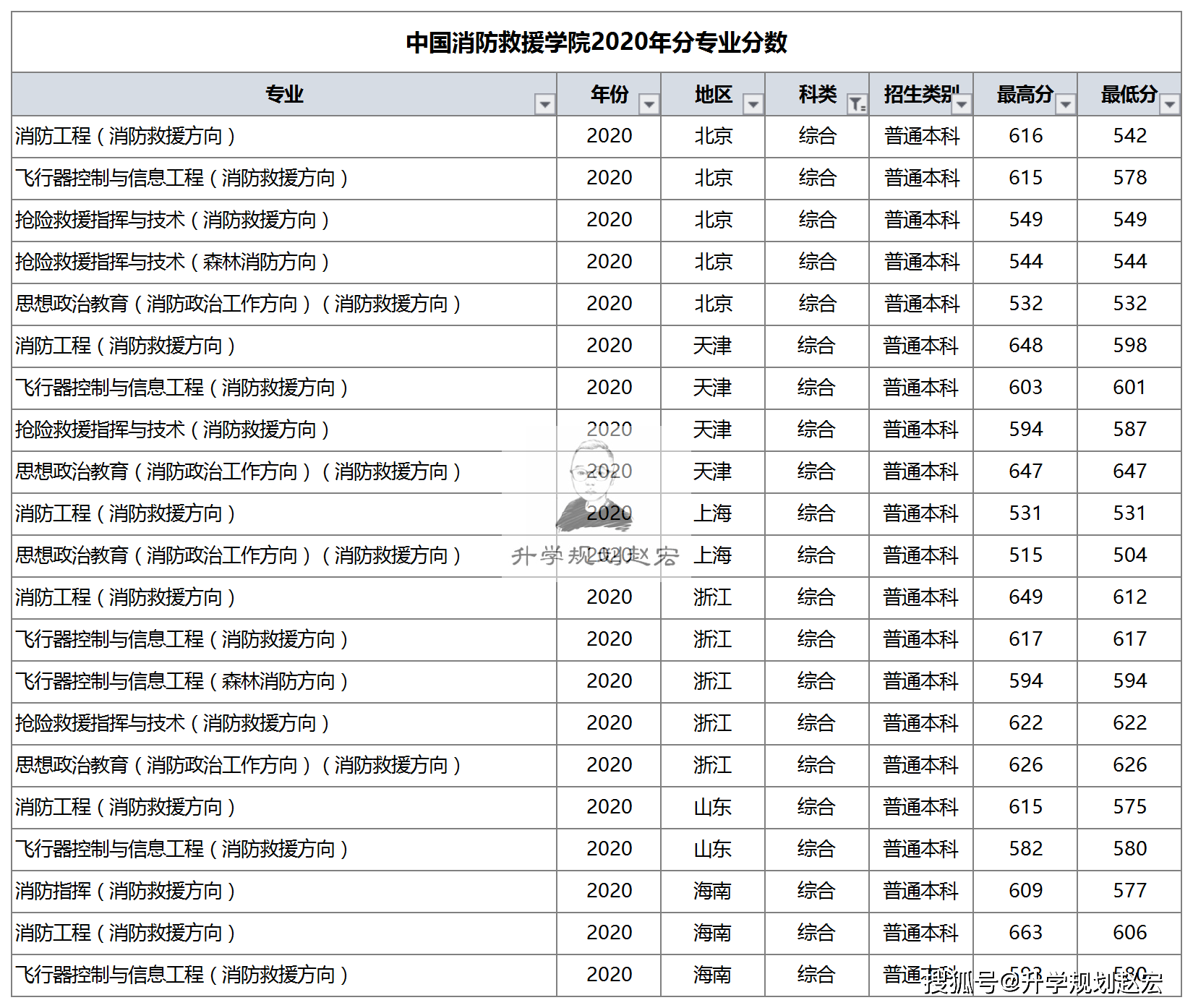 原创免学费包分配的中国消防救援学院录取变化非常大附分专业分数